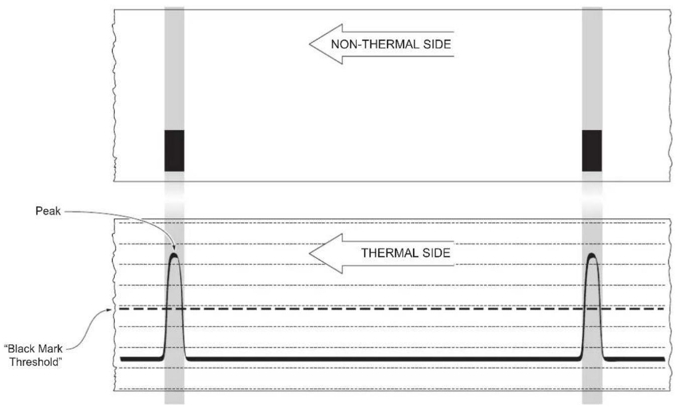 NON-THERMAL SIDE Peak THERMAL SIDE "Black Mark Threshold"