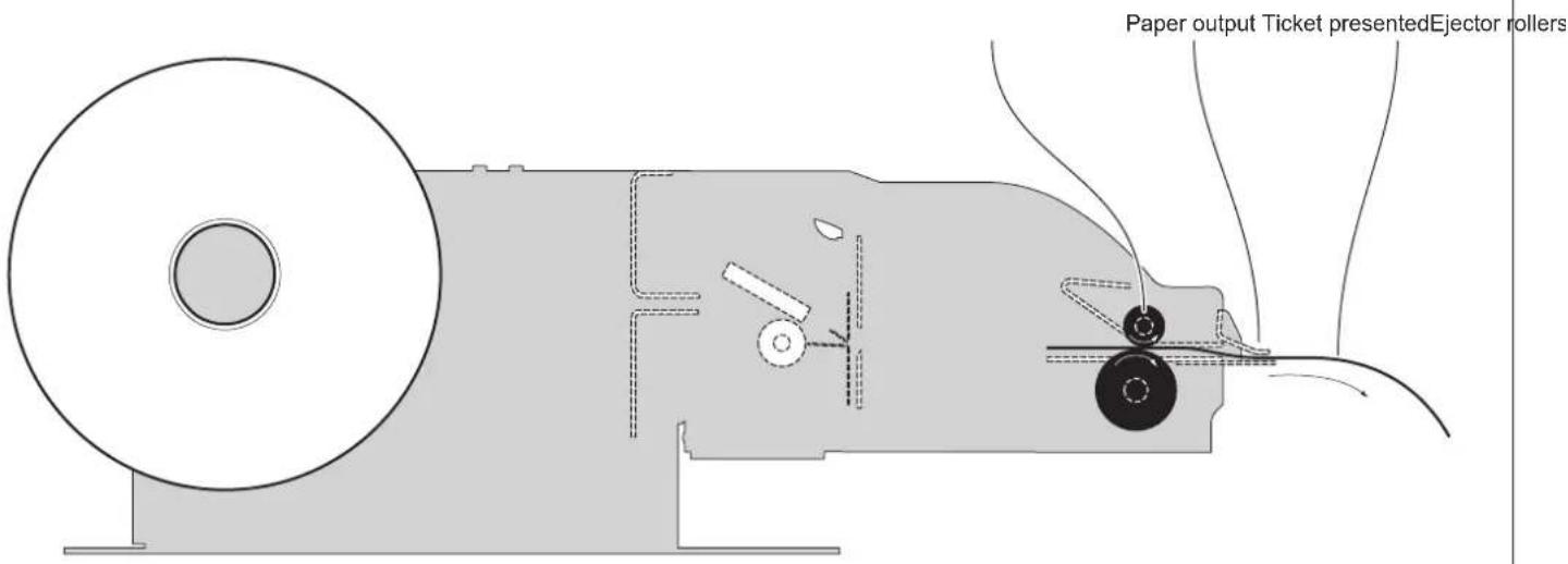 Paper output Ticket presentedEjector rollers