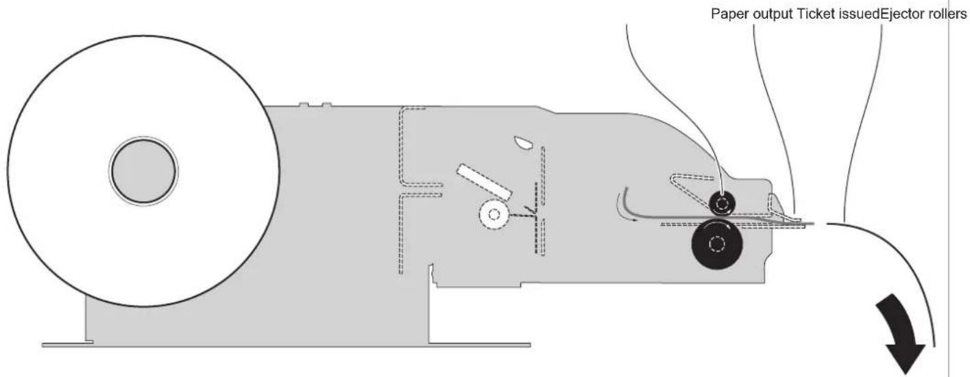 Paper output Ticket issuedEjector rollers