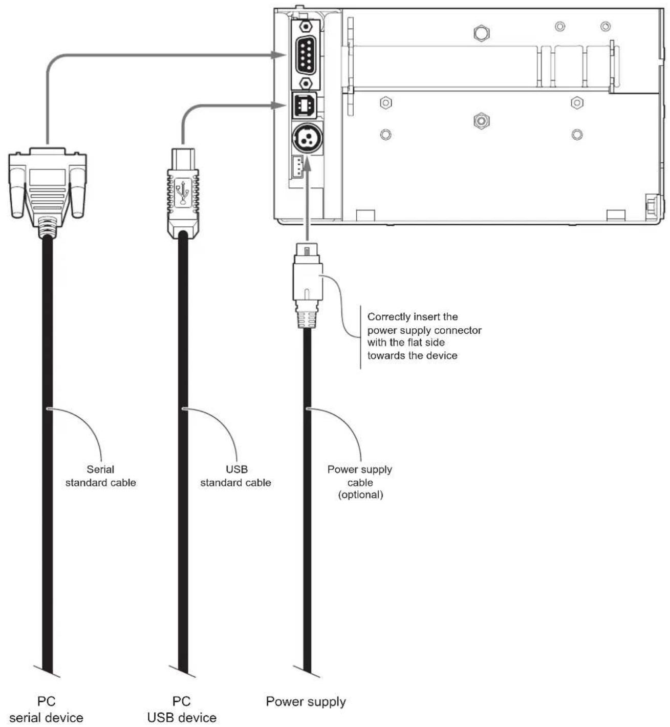 PC serial device Serial standard cable PC USB standard cable Power supply Correctly insert the power supply connector with the flat side towards the device Power supply cable (optional)