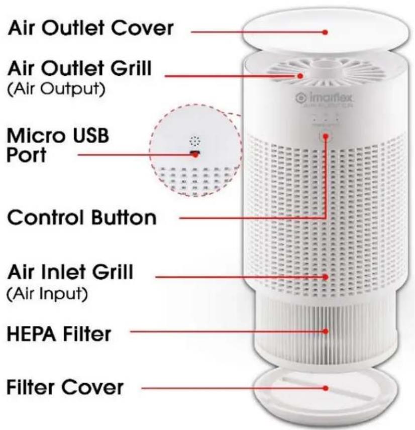 Air Outlet Cover Air Outlet Grill (Air Output) Micro USB Port Control Button Air Inlet Grill (Air Input) HEPA Filter Filter Cover