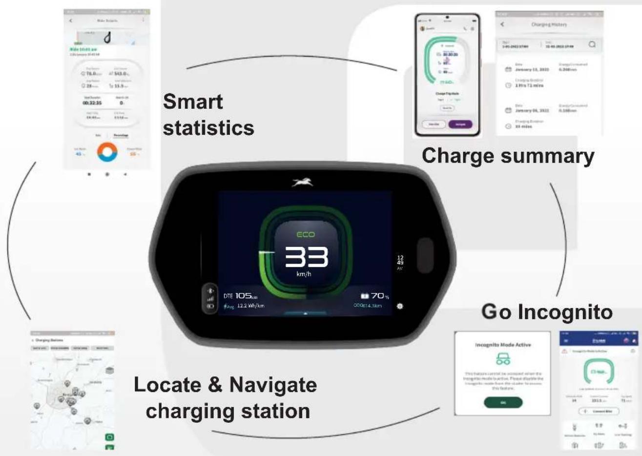 Smart statistics Charge summary Go Incognito Locate & Navigate charging station Eco 33 km/h DTE 105km Avg 12.2 Wh/km 70% 00:06:14.3km