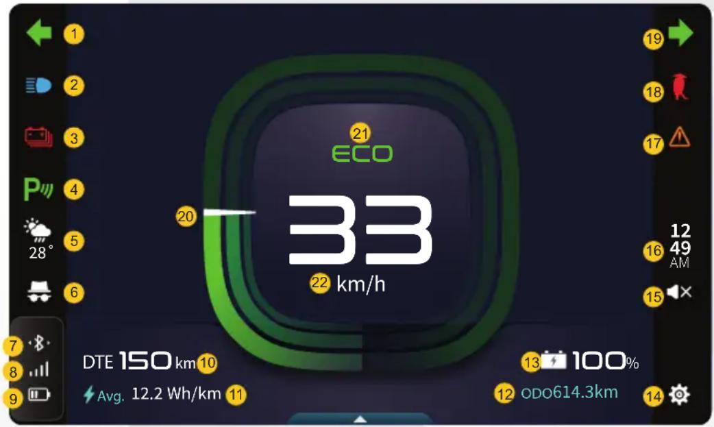 1 2 3 4 5 6 28° 20 ECO 33 km/h 12 49 AM 15 DTE 150 km 10 Avg. 12.2 Wh/km 11 13 100% 12 odo614.3km 14