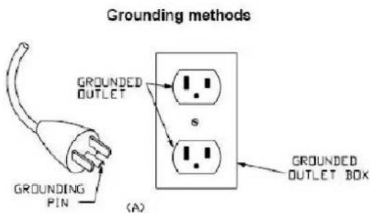 Grounding methods GROUNDED OUTLET S GROUNDED OUTLET BOX GROUNDING PIN (A)
