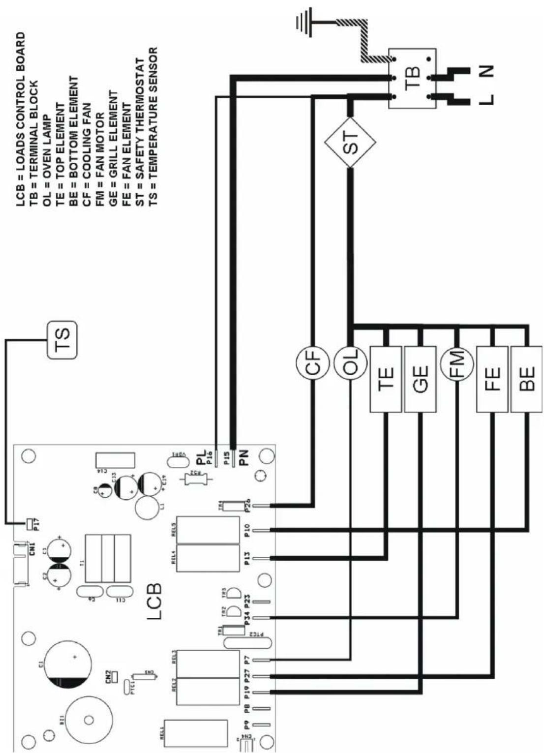 LCB = LOADS CONTROL BOARD TB = TERMINAL BLOCK OL = OVEN LAMP TE = TOP ELEMENT BE = BOTTOM ELEMENT CF = COOLING FAN FM = FAN MOTOR GE = GRILL ELEMENT FE = FAN ELEMENT ST = SAFETY THERMOSTAT TS = TEMPERATURE SENSOR LCB TL P17 CN1 C2 C3 T1 CN2 PTC1 U5 L1 C14 CL1 C8 C13 PL P16 P15 PN RELL1 REL2 REL3 REL4 REL5 TR1 TR2 TR3 P34 P23 P13 P10 P26 VREF PF9 PB P19 P27 P7 TR2 P34 P23 TR4 CF OL TE GE FM FE BE ST CF OL TB L N