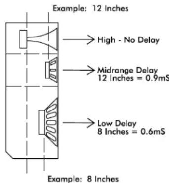 Example: 12 Inches → High - No Delay → Midrange Delay 12 Inches = 0.9mS → Low Delay 8 Inches = 0.6mS Example: 8 Inches