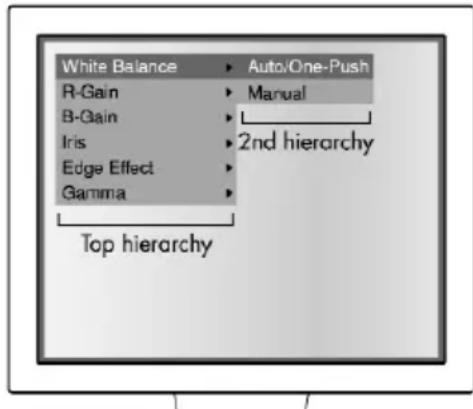 White Balance R-Gain B-Gain Iris Edge Effect Gamma Auto/One-Push Manual 2nd hierarchy Top hierarchy