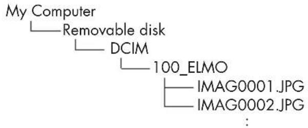 My Computer Removable disk DCIM 100_ELMO IMAG0001.JPG IMAG0002.JPG :