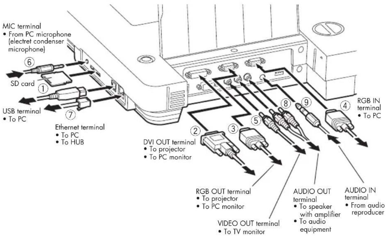 MIC terminal • From PC microphone (electret condenser microphone) ⑥ SD card ① USB terminal • To PC ⑦ Ethernet terminal • To PC • To HUB DVI OUT terminal • To projector • To PC monitor ② ③ ⑤ ⑧ ⑨ ④ RGB IN terminal • To PC RGB OUT terminal • To projector • To PC monitor AUDIO OUT terminal • To speaker with amplifier • To audio equipment AUDIO IN terminal • From audio reproducer VIDEO OUT terminal • To TV monitor