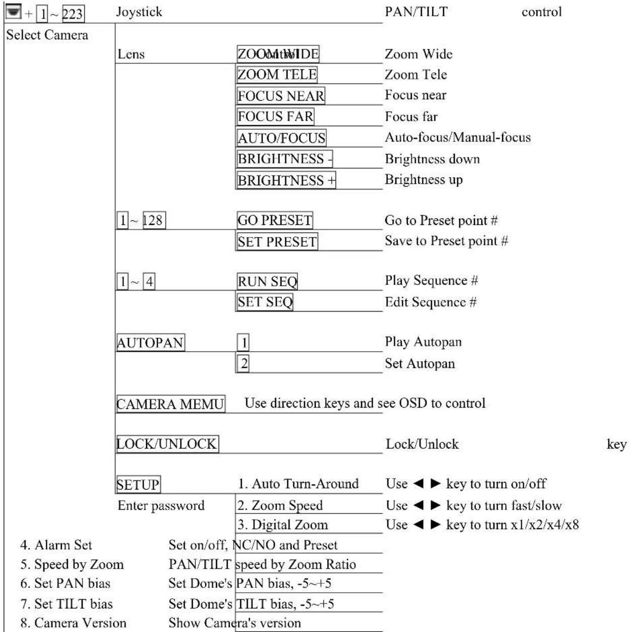 Elmo ESD-CC1 - Appendix D. Commands Tree of Operating and Setting - 1