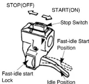 STOP(OFF) START(ON) Stop Switch Fast-idle Start Position Fast-idle start Lock Idle Position