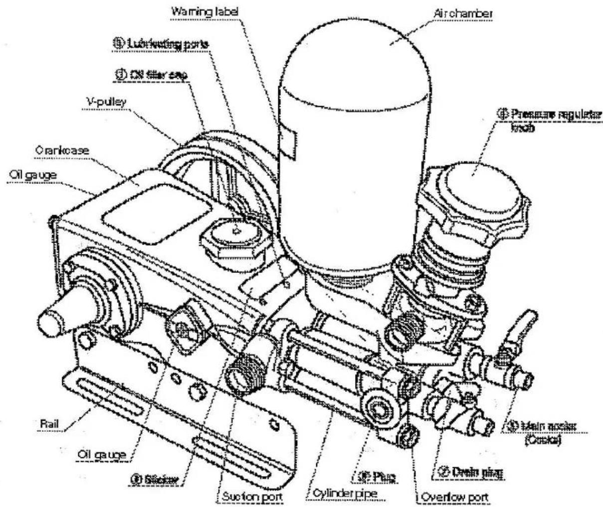 Warning label Air chamber ⑤ Lubricating ports ⑥ Oil filter cap V-pulley ⑥ Pressure regulator hook Crankcase Oil gauge Rail Oil gauge ⑧ Slacker Suction port Cylinder pipe ⑨ Drain plug Overflow port ⑩ Main nuclear (Drake)