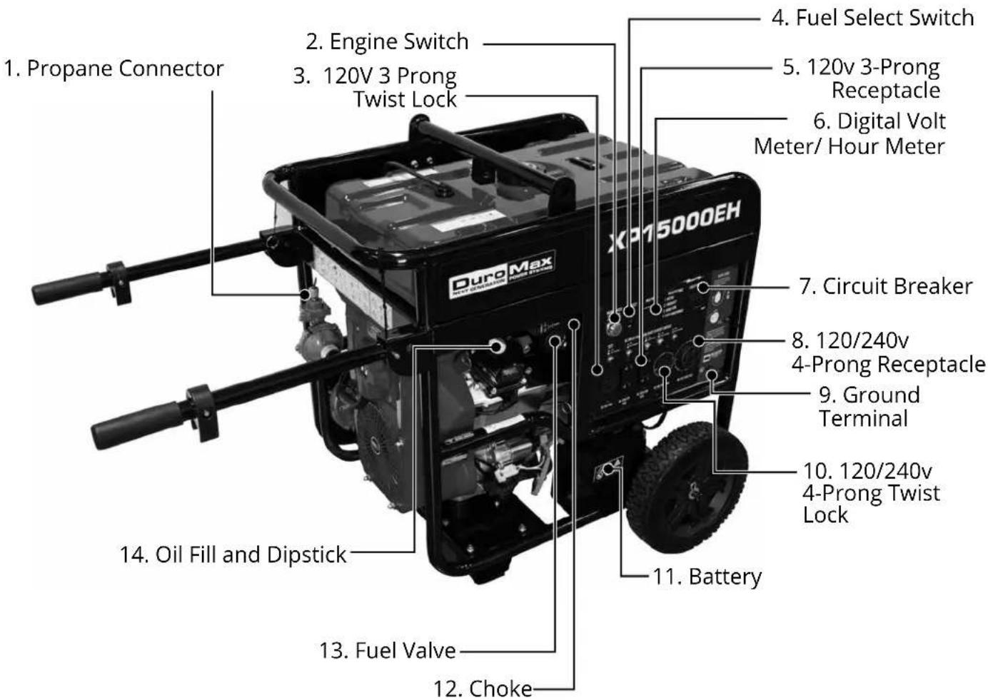 1. Propane Connector 2. Engine Switch 3. 120V 3 Prong Twist Lock 4. Fuel Select Switch 5. 120v 3-Prong Receptacle 6. Digital Volt Meter/ Hour Meter 7. Circuit Breaker 8. 120/240v 4-Prong Receptacle 9. Ground Terminal 10. 120/240v 4-Prong Twist Lock 11. Battery 12. Choke 13. Fuel Valve 14. Oil Fill and Dipstick