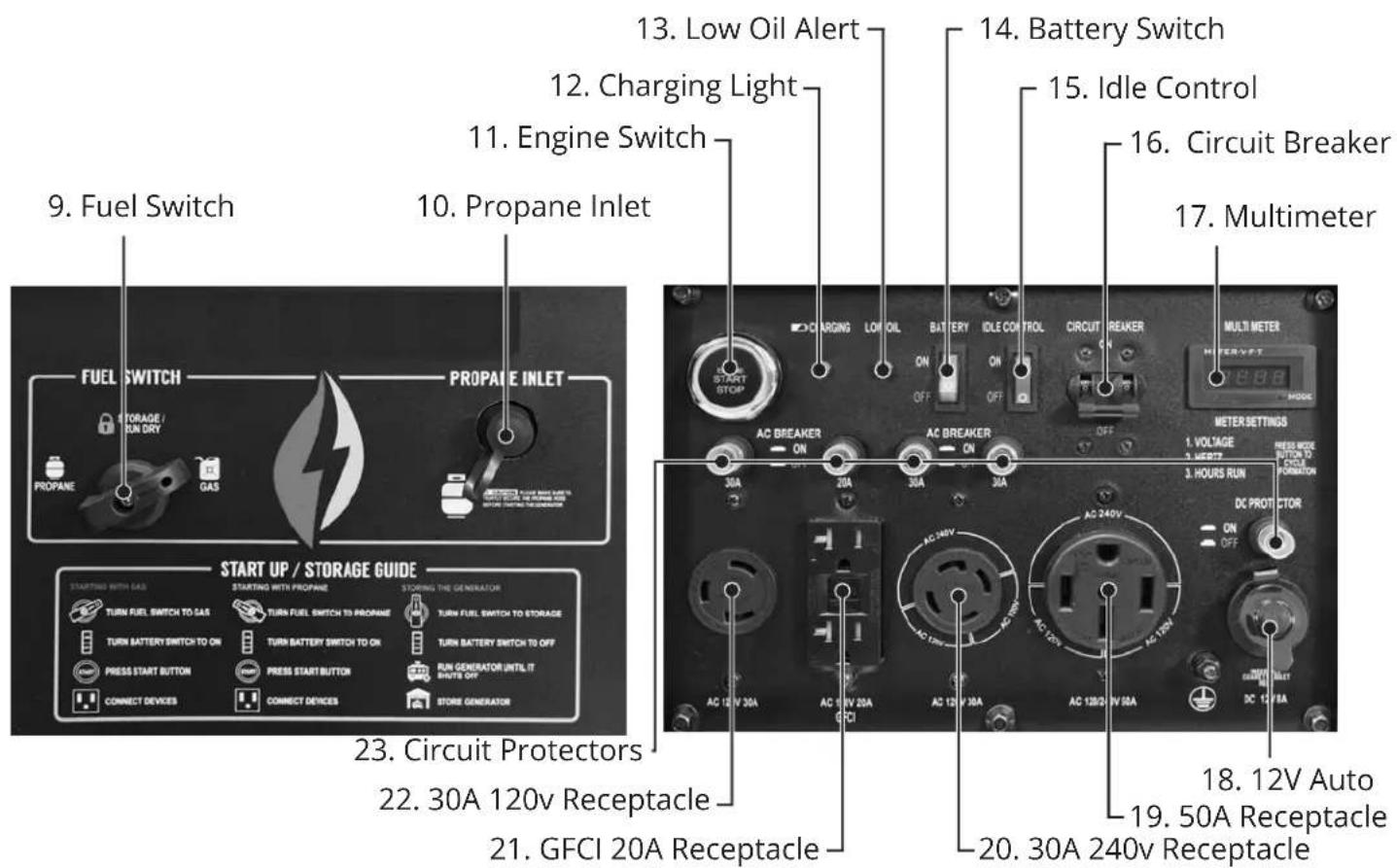 9. Fuel Switch FUEL SWITCH STORAGE / RUN DRY PROpane GAS PROPANE INLET START UP / STORAGE GUIDE STARTING WITH GAS TURN FUEL SWITCH TO SAS TURN FUEL SWITCH TO PROPANE TURN BATTERY SWITCH TO ON TURN BATTERY SWITCH TO ON PRESS START BUTTON CONNECT DEVICES CONNECT DEVICES STORING THE GENERATOR TURN FUEL SWITCH TO STORAGE TURN FUEL SWITCH TO STORAGE TURN BATTERY SWITCH TO ON TURN BATTERY SWITCH TO OFF RUN GENERATOR UNTIL IT WRITE OFF CONNECT DEVICES STORE GENERATOR 10. Propane Inlet 11. Engine Switch 12. Charging Light 13. Low Oil Alert 14. Battery Switch 15. Idle Control 16. Circuit Breaker 17. Multimeter 18. 12V Auto 19. 50A Receptacle 20. 30A 240v Receptacle 21. GFCI 20A Receptacle 22. 30A 120v Receptacle 23. Circuit Protectors