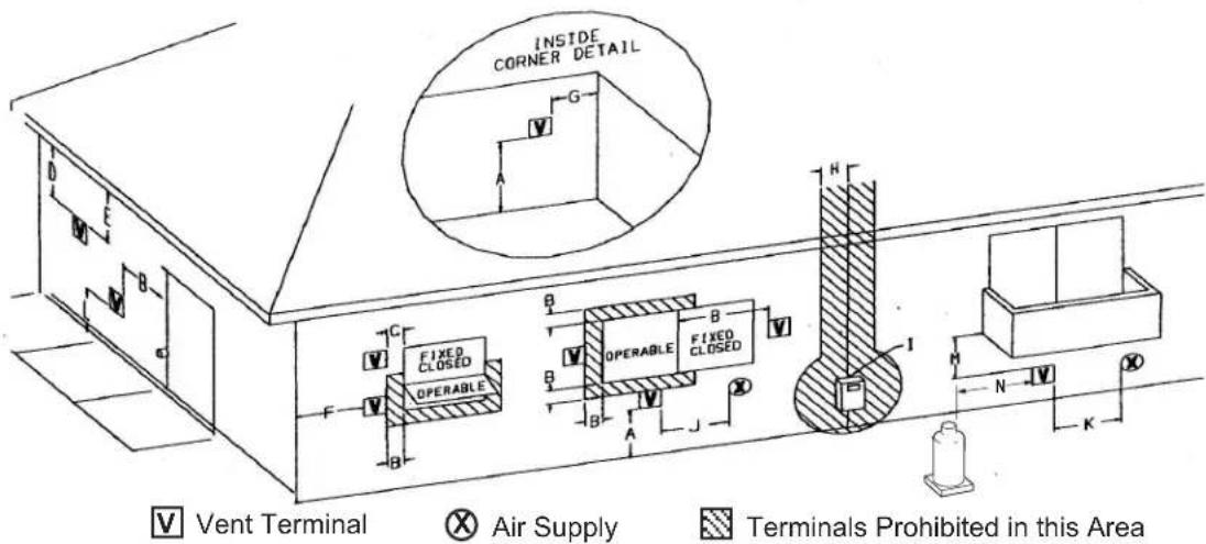 INSIDE CORNER DETAIL C D E B C F C V FIXED CLOSED OPERABLE B A I H N K V Vent Terminal X Air Supply Terminals Prohibited in this Area
