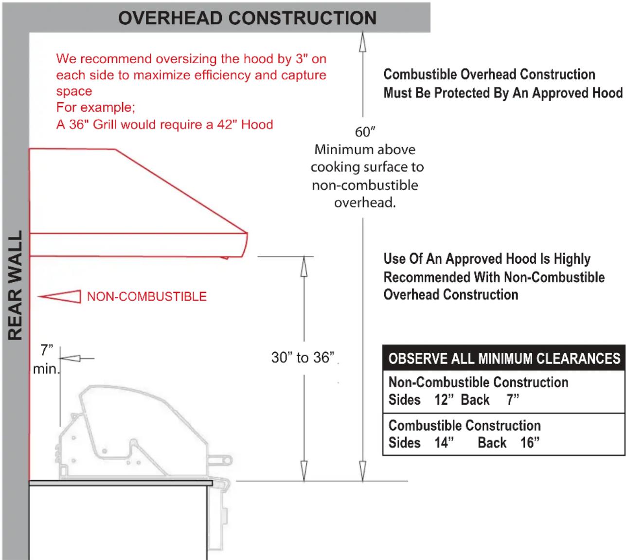 OVERHEAD CONSTRUCTION We recommend oversizing the hood by 3" on each side to maximize efficiency and capture space For example; A 36" Grill would require a 42" Hood 60" Minimum above cooking surface to non-combustible overhead. COMBUSTIBLE Overhead Construction Must Be Protected By An Approved Hood REAR WALL NON-COMBUSTIBLE 7" min. 30" to 36" Use Of An Approved Hood Is Highly Recommended With Non-Combustible Overhead Construction OBSERVE ALL MINIMUM CLEARANCES Non-Combustible Construction Sides 12" Back 7" Combustible Construction Sides 14" Back 16"