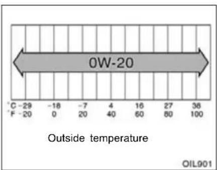 | Value | Temperature Range | |---|---| | 0W-20 | -29 to -20 | | Outside temperature | -29 to -20 | | 0 | -18 to 0 | | -7 | -7 to 20 | | 4 | 4 to 40 | | 16 | 16 to 60 | | 27 | 27 to 80 | | 36 | 36 to 100 | OIL901