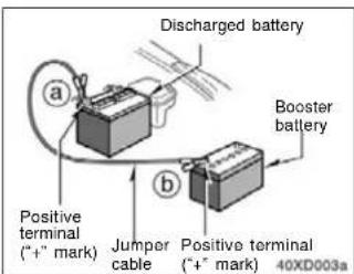 Discharged battery a Positive terminal (+/- mark) b Jumper cable Positive terminal (+/- mark) 40XD003a Booster battery