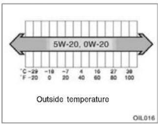 5W-20, 0W-20 °C -29 -18 -7 4 16 27 38 F -20 0 20 40 60 80 100 Outside temperature OIL016