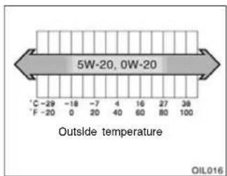 5W-20, 0W-20 Outside temperature OIL016