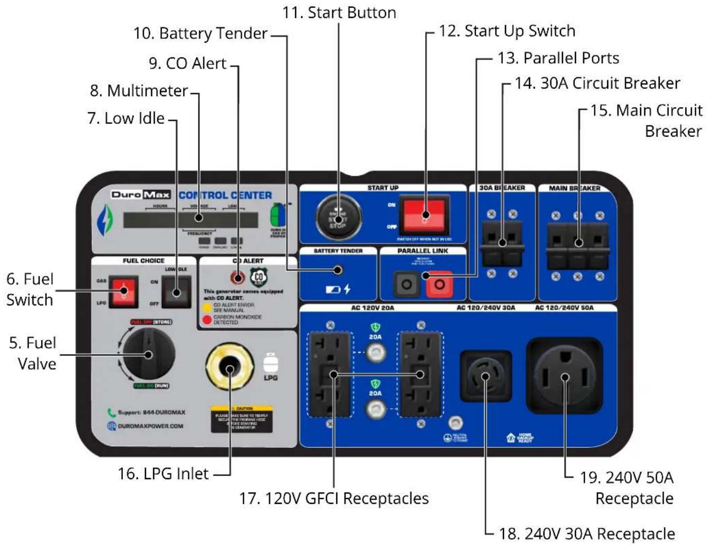 11. Start Button 12. Start Up Switch 13. Parallel Ports 14. 30A Circuit Breaker 15. Main Circuit Breaker 16. LPG Inlet 17. 120V GFCI Receptacles 18. 240V 30A Receptacle 19. 240V 50A Receptacle 16. Fuel Switch 5. Fuel Valve FUEL CHOICE CO ALERT START UP BATTERY TENDER PARALLEL LINK AC 120V 20A AC 120/240V 30A AC 120/240V 50A Duro Max CONTROL CENTER HOURS VDC LOW RUNS OR ON FOR PAIRED FREQUENCY LOW DLE ON OFF LPG This generator canes equipped with CO ALERT. CO ALERT ERROR SEE MANUAL CARBON MONOXIDE DETECTED LPG Support: 844-DUROMAX DUROMAXPOWER.COM PLEASE ARE SURE TO TERRY THE PROPANE HOSE SEE SWITCH CANGenerator
