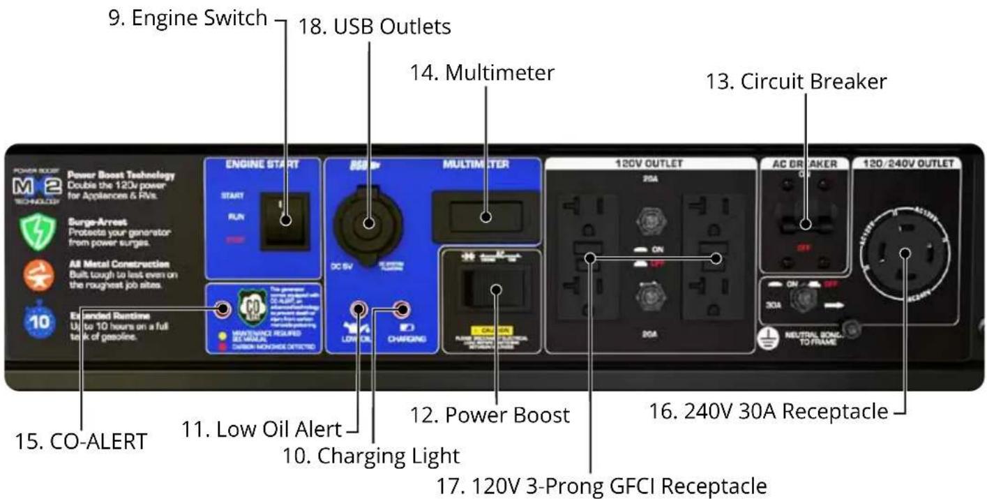 9. Engine Switch 18. USB Outlets 14. Multimeter 13. Circuit Breaker POWER SCREW M 2 TECHNOLOGY Surge-Arrest Protects your generator from power surges. All Metal Construction Built tough to test even on the roughest job sites. 10. Extended Runtime to 10 hours on a full k of gasoline. 15. CO-ALERT 11. Low Oil Alert 10. Charging Light 12. Power Boost 17. 120V 3-Prong GFCI Receptacle 16. 240V 30A Receptacle 120V OUTLET 20A AC BR AKER ON OFF 30A NEUTRAL BOND- TO FRAME