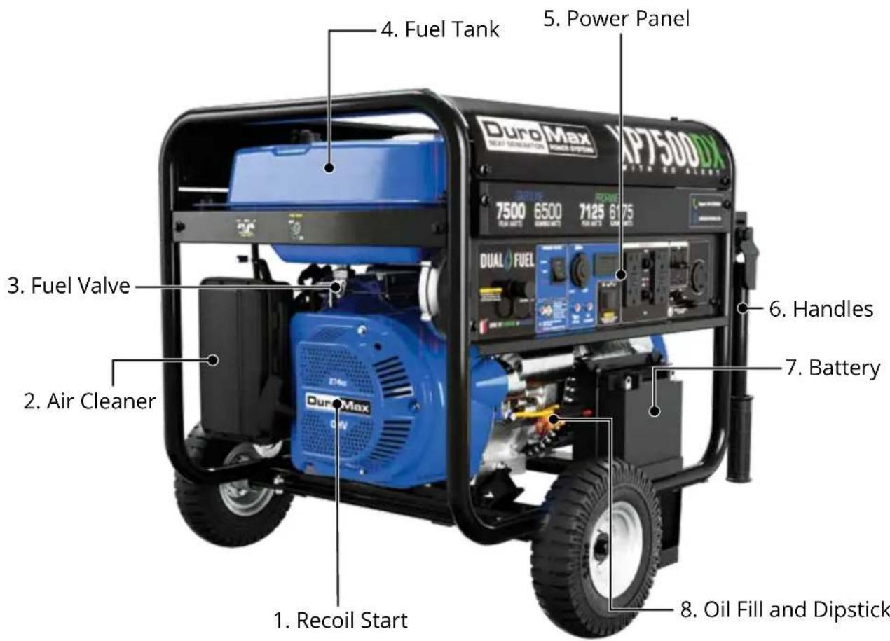 4. Fuel Tank 5. Power Panel DuroMax 7500 6500 7125 6175 DUAL FUEL XP7500DX Fuel Tank 3. Fuel Valve 2. Air Cleaner 6. Handles 7. Battery 1. Recoil Start 8. Oil Fill and Dipstick