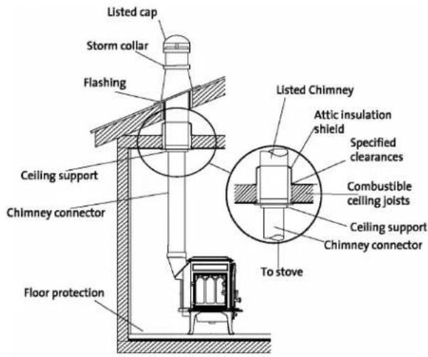 Listed cap Storm collar Flashing Ceiling support Chimney connector Floor protection Listed Chimney Attic insulation shield Specified clearances Combustible ceiling jolsts Ceiling support Chimney connector To stove