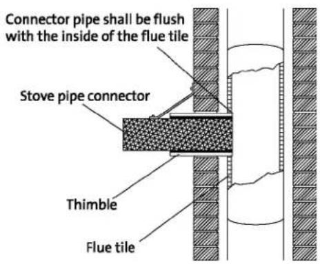Connector pipe shall be flush with the inside of the flue tile Stove pipe connector Thimble Flue tile