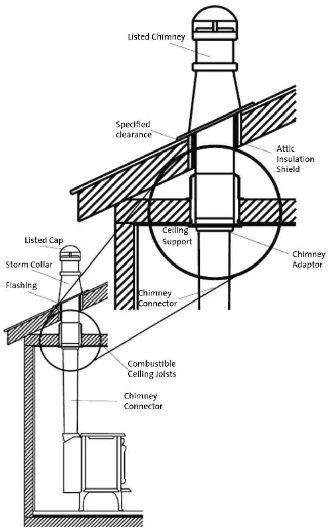 Listed Chimney Specified clearance Attic Insulation Shield Ceiling Support Chimney Adaptor Listed Cap Storm Collar Flashing Chimney Connector Combustible Ceiling Joists Chimney Connector
