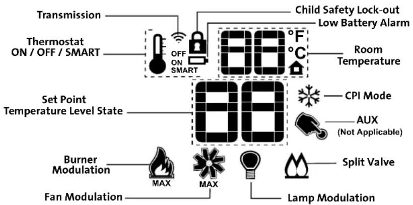 Transmission Thermostat ON / OFF / SMART OFF ON SMART Child Safety Lock-out Low Battery Alarm Room Temperature Set Point Temperature Level State 88 CPI Mode AUX (Not Applicable) Burner Modulation MAX MAX Split Valve Fan Modulation Lamp Modulation