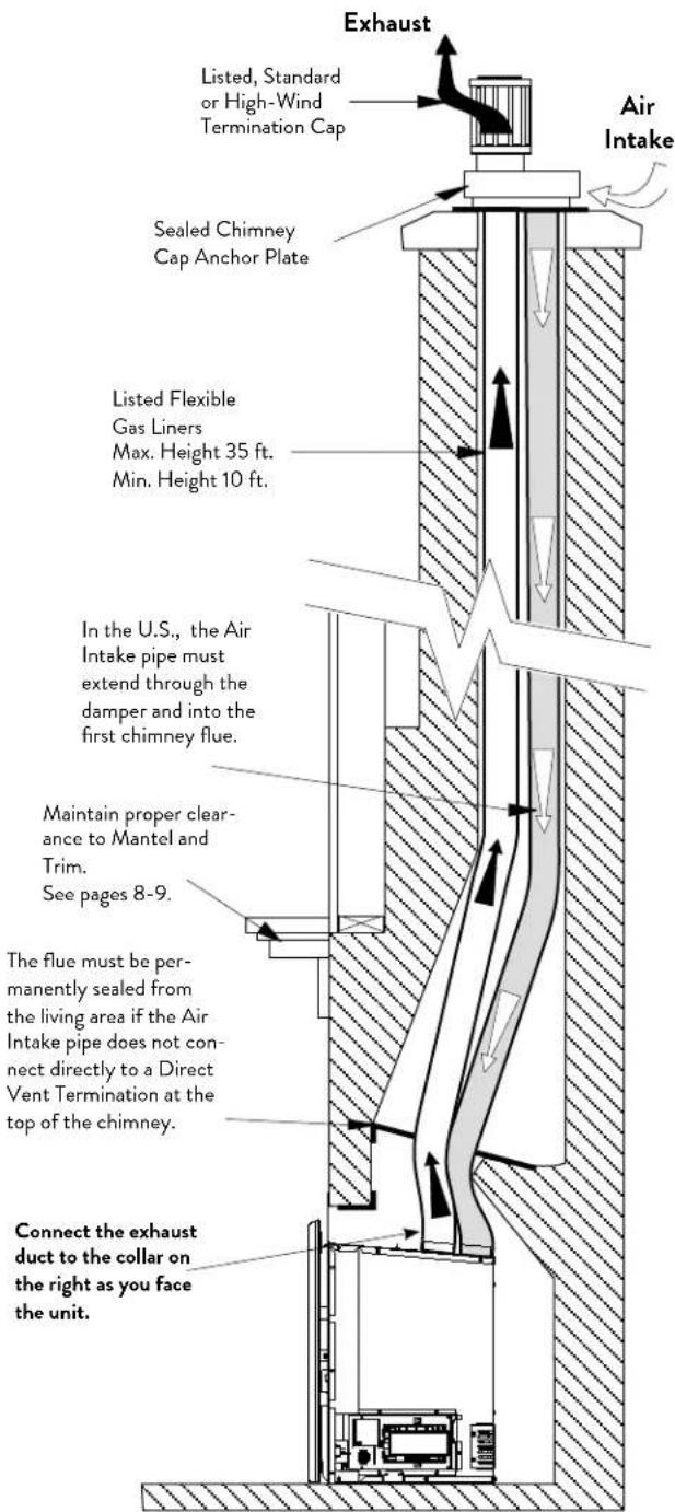 Exhaust Listed, Standard or High-Wind Termination Cap Air Intake Sealed Chimney Cap Anchor Plate Listed Flexible Gas Liners Max. Height 35 ft. Min. Height 10 ft. In the U.S., the Air Intake pipe must extend through the damper and into the first chimney flue. Maintain proper clear- ance to Mantel and Trim. See pages 8-9. The flue must be per- manently sealed from the living area if the Air Intake pipe does not con- nect directly to a Direct Vent Termination at the top of the chimney. Connect the exhaust duct to the collar on the right as you face the unit.