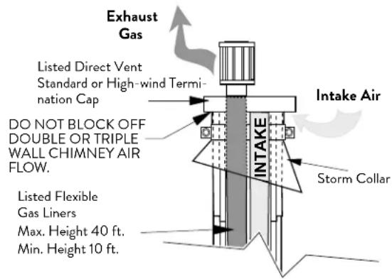 Exhaust Gas Listed Direct Vent Standard or High-wind Termi- nation Cap DO NOT BLOCK OFF DOUBLE OR TRIPLE WALL CHIMNEY AIR FLOW. Listed Flexible Gas Liners Max. Height 40 ft. Min. Height 10 ft. Intake Air Intake Storm Collar