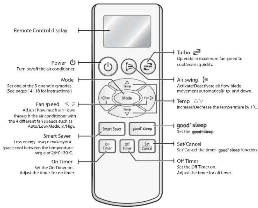 SAMSUNG AQ09RLN - CHECKING THE REMOTE CONTROL - 1