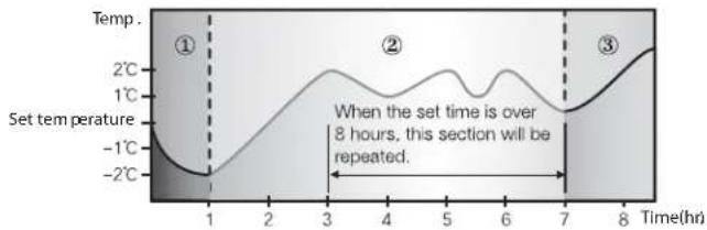 SAMSUNG AQ09RLN - Temperature changes in good'sleep - 1
