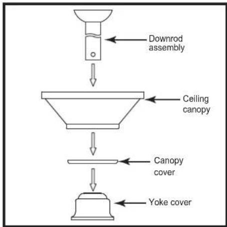 graph TD A["Downrod assembly"] --> B["Ceiling canopy"] B --> C["Canopy cover"] C --> D["Yoke cover"]