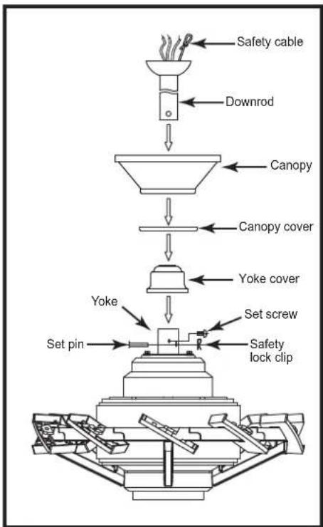 graph TD A["Safety cable"] --> B["Downrod"] B --> C["Canopy"] C --> D["Canopy cover"] D --> E["Yoke cover"] E --> F["Set screw"] F --> G["Safety lock clip"] G --> H["Set pin"] H --> I["Yoke"]