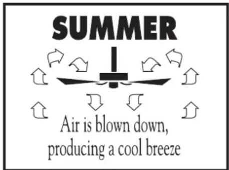 SUMMER Air is blown down, producing a cool breeze