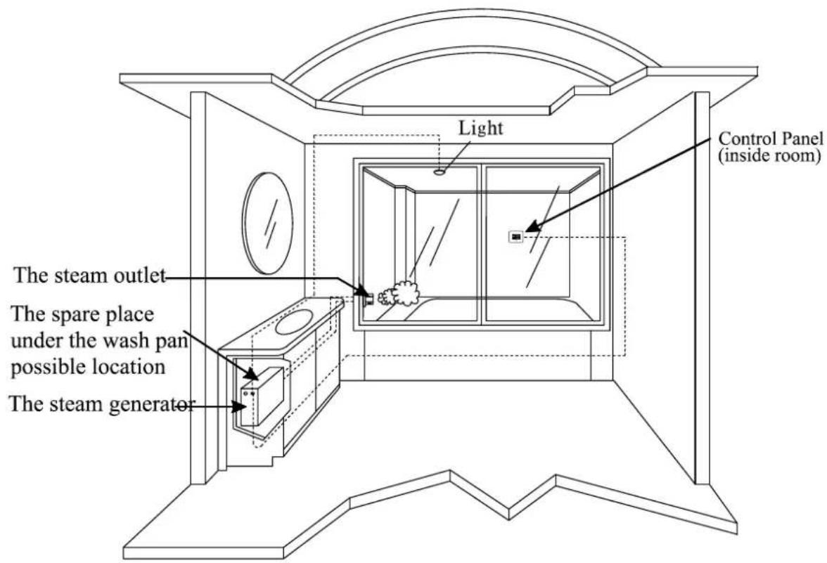 Light Control Panel (inside room) The steam outlet The spare place under the wash pan possible location The steam generator