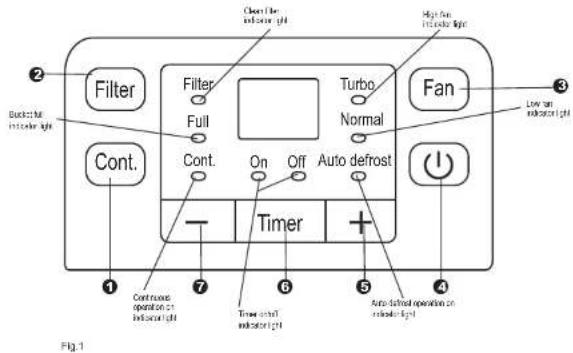 Filter Filter Full Cont. Cont. On Off Auto defrost Timer + + Continuous operation on indicator light Time off indicator light Auto defrost operation on indicator light Backed full indicator light Fan Normal Open fan indicator light Low fan indicator light Fig. 1