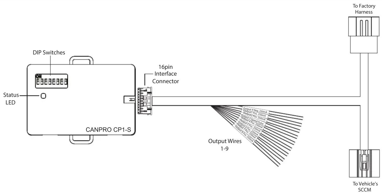 DIP Switches Status LED CANPRO CP1-S 16pin Interface Connector Output Wires 1-9 Output 9 Neg. 250mA Output1 Pos. 250mA Output2 Pos. 250mA Output3 Speed Rate Output4 Pos. 250mA Output5 Pos. 250mA Output6 Pos. 250mA Output7 Pos. 250mA To Factory Harness To Vehicle's SCCM