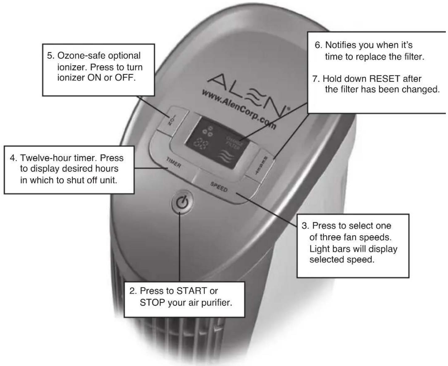 5. Ozone-safe optional ionizer. Press to turn ionizer ON or OFF. 6. Notifies you when it's time to replace the filter. 7. Hold down RESET after the filter has been changed. 4. Twelve-hour timer. Press to display desired hours in which to shut off unit. 3. Press to select one of three fan speeds. Light bars will display selected speed. 2. Press to START or STOP your air purifier.