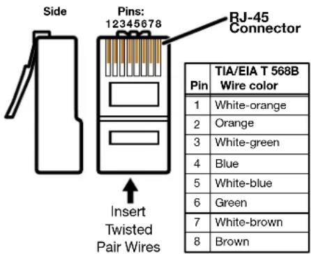 Side Pins: 12345678 RJ-45 Connector Insert Twisted Pair Wires Pin TIA/EIA T 568B Wire color 1 White-orange 2 Orange 3 White-green 4 Blue 5 White-blue 6 Green 7 White-brown 8 Brown