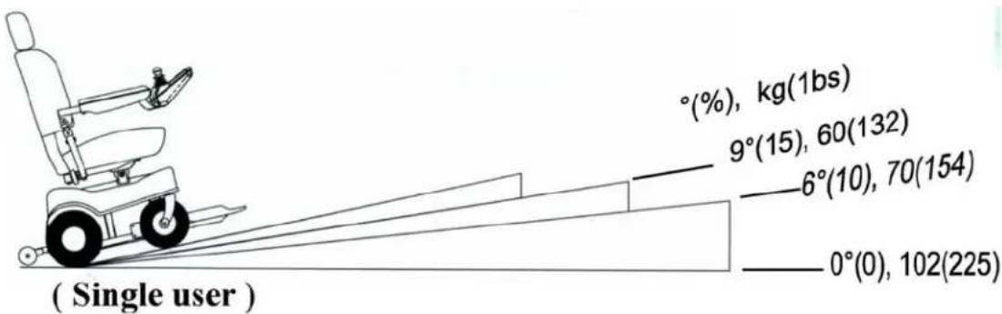 (Single user) °(%), kg(1bs) 9°(15), 60(132) 6°(10), 70(154) 0°(0), 102(225)