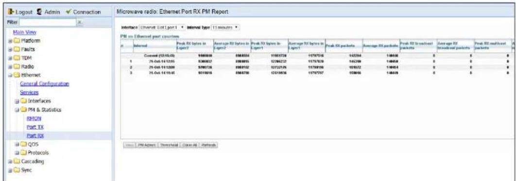 Logout Admin Connection Filter Main View Platform Faults TDM Radio Ethernet General Configuration Services Interfaces PM & Statistics RMON Port TX Port RX QOS Protocols Cascading Sync Microwave radio: Ethernet Port RX PM Report Interface Ethernet Port Internal type 15 minutes PM on Ethernet port counters n Inferred Peak RX before in Export2 Average RX before in Export2 Peak RX before in Export1 Average RX before in Export1 Peak RX packets Average RX packets Peak RX transmitted packets Average RX transmitted packets Peak RX transmitted packets Control (12/16/13) 948088 898504 1150728 1179735 522364 100000 0 0 1 21-Oct-14 12:05 530032 898815 12266232 11757878 145238 100000 0 0 2 21-Oct-14 12:09 5780726 898952 12722526 11789396 1553522 100054 0 0 3 21-Oct-14 13:34 8519016 8984706 12519936 11797357 1538466 100000 0 0 Loss: PM Admin Threshold Case All Refresh