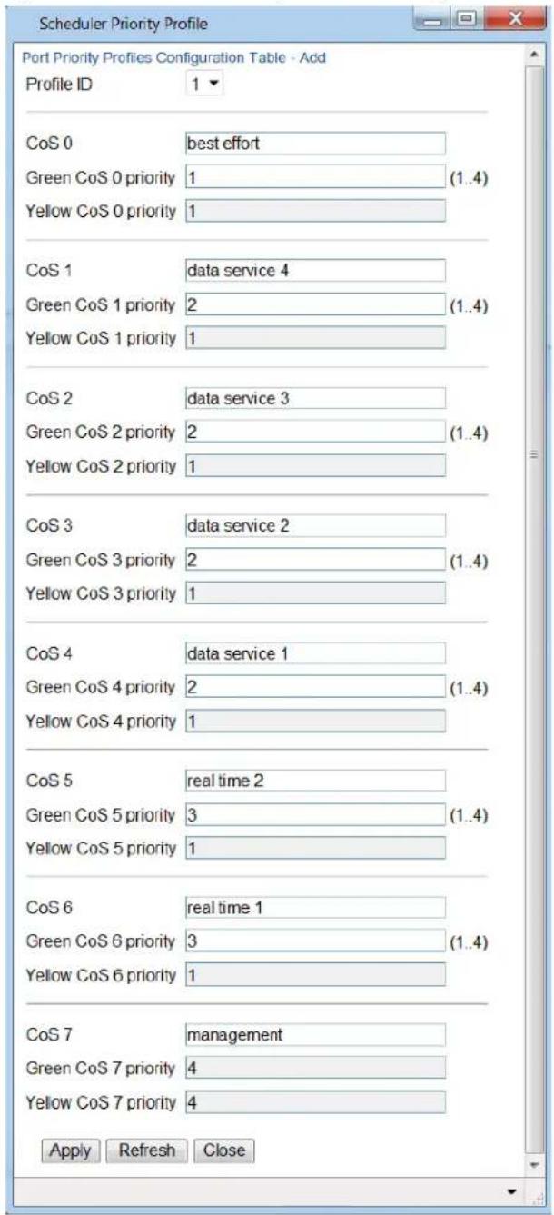 Scheduler Priority Profile Port Priority Profiles Configuration Table - Add Profile ID 1 CoS 0 best effort Green CoS 0 priority 1 (1..4) Yellow CoS 0 priority 1 CoS 1 data service 4 Green CoS 1 priority 2 (1..4) Yellow CoS 1 priority 1 CoS 2 data service 3 Green CoS 2 priority 2 (1..4) Yellow CoS 2 priority 1 CoS 3 data service 2 Green CoS 3 priority 2 (1..4) Yellow CoS 3 priority 1 CoS 4 data service 1 Green CoS 4 priority 2 (1..4) Yellow CoS 4 priority 1 CoS 5 real time 2 Green CoS 5 priority 3 (1..4) Yellow CoS 5 priority 1 CoS 6 real time 1 Green CoS 6 priority 3 (1..4) Yellow CoS 6 priority 1 CoS 7 management Green CoS 7 priority 4 Yellow CoS 7 priority 4 Apply Refresh Close