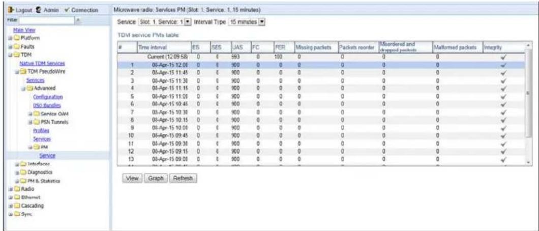 Logout Admin Connection File Main View Platform Faults TDM Native TDM Services TDM PseudoWire Services Advanced Configuration Win Bundles Service OAM PSN Tunnels Profiles Services PM Service Interfaces Diagnostics PM & Statistics Radio Ethernet Cascading Sync. Microwave radio: Services PM (Slot 1, Service: 1, 15 minutes) Service Slot 1 Service 1 Interval Type 15 minutes ▼ TDM service PMa tables Time interval ES SES JAS FC FER Missing packets Packets reorder Misordered and dropped packets Mallomed packets Integrity Current (12.09:58) 0 6 993 0 100 0 0 0 0 √ 1 08-Apr-15 12.06 0 6 900 0 0 0 0 0 √ 2 08-Apr-15 11.45 0 6 900 0 0 0 0 0 √ 3 08-Apr-15 11.30 0 6 900 0 0 0 0 0 √ 4 08-Apr-15 11.15 0 6 900 0 0 0 0 √ 5 08-Apr-15 11.06 0 6 900 0 0 0 √ √ 6 08-Apr-15 10.45 0 6 900 0 0 ∞ ∞ ∞ √ 7 08-Apr-15 10.38 0 6 900 0 ∞ ∞ ∞ √ √ 8 08-Apr-15 10.15 0 6 900 0 ∞ ∞ ∞ √ √ 9 08-Apr-15 10.06 0 6 900 0 ∞ ∞ ∞ √ √ 10 08-Apr-15 09.45 0 6 900 0 ∞ ∞ ∞ √ √ 11 08-Apr-15 09.38 0 6 900 0 ∞ ∞ ∞ √ √ 12 08-Apr-15 09.15 0 6 900 0 ∞ ∞ ∞ √ √ 13 08-Apr-15 09.06 0 6 900 0 ∞ ∞ ∞ √ View Graph Refresh