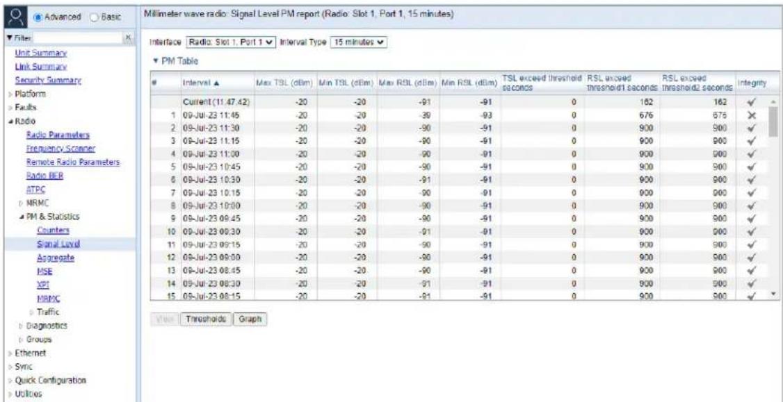 Millimeter wave radio: Signal Level PM report (Radio: Slot 1, Port 1, 15 minutes) Interface | Radio: Slot 1, Port 1 | Interval Type | 15 minutes | PM Table Interval ▲ Max TSL (dBm) Min TSL (dBm) Max RSL (dBm) Min RSL (dBm) TSL exceed threshold seconds RSL exceed threshold1 seconds RSL exceed thresho…