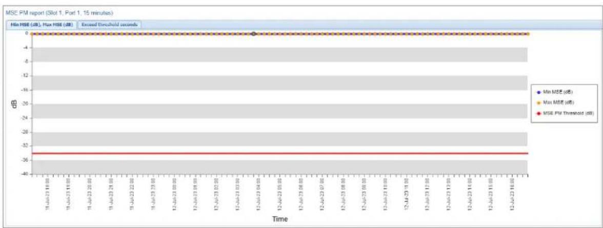 | Time | Min MSE (dB) | Max MSE (dB) | Exced Threshold seconds | | ---------- | ------------ | ------------ | ------------------------ | | 11-Jul-27 00:00 | 0 | 0 | -36 | | 11-Jul-27 00:00 | 0 | 0 | -36 | | 11-Jul-27 00:00 | 0 | 0 | -36 | | 11-Jul-27 00:00 | 0 | 0 | -36 | | 11-Jul-27 00:00 (approx)…