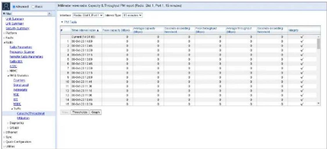Millimeter wave radio Capacity & Throughput PM report (Radio Slot 1, Port 1, 15 minutes) Interface: Radio Slot 1, Port 1 Interval Type: 15 minutes PM Table Time Interval/Indoor ▲ Peak capacity (Mbps) Average capacity (Mbps) Seconds encoding threshold Peak throughput (Mbps) Average throughput (Mbps)…